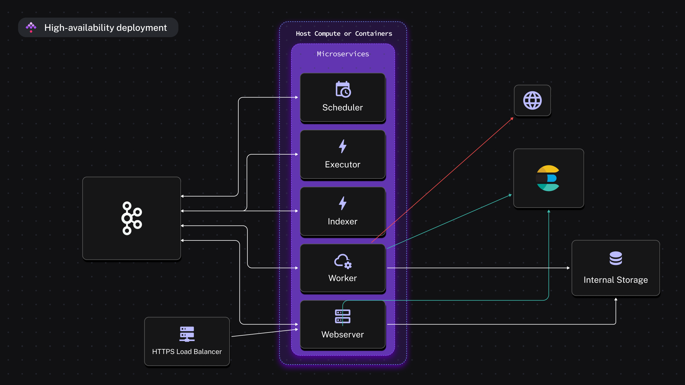 Kestra High Availability Architecture Kestra High Availability Architecture