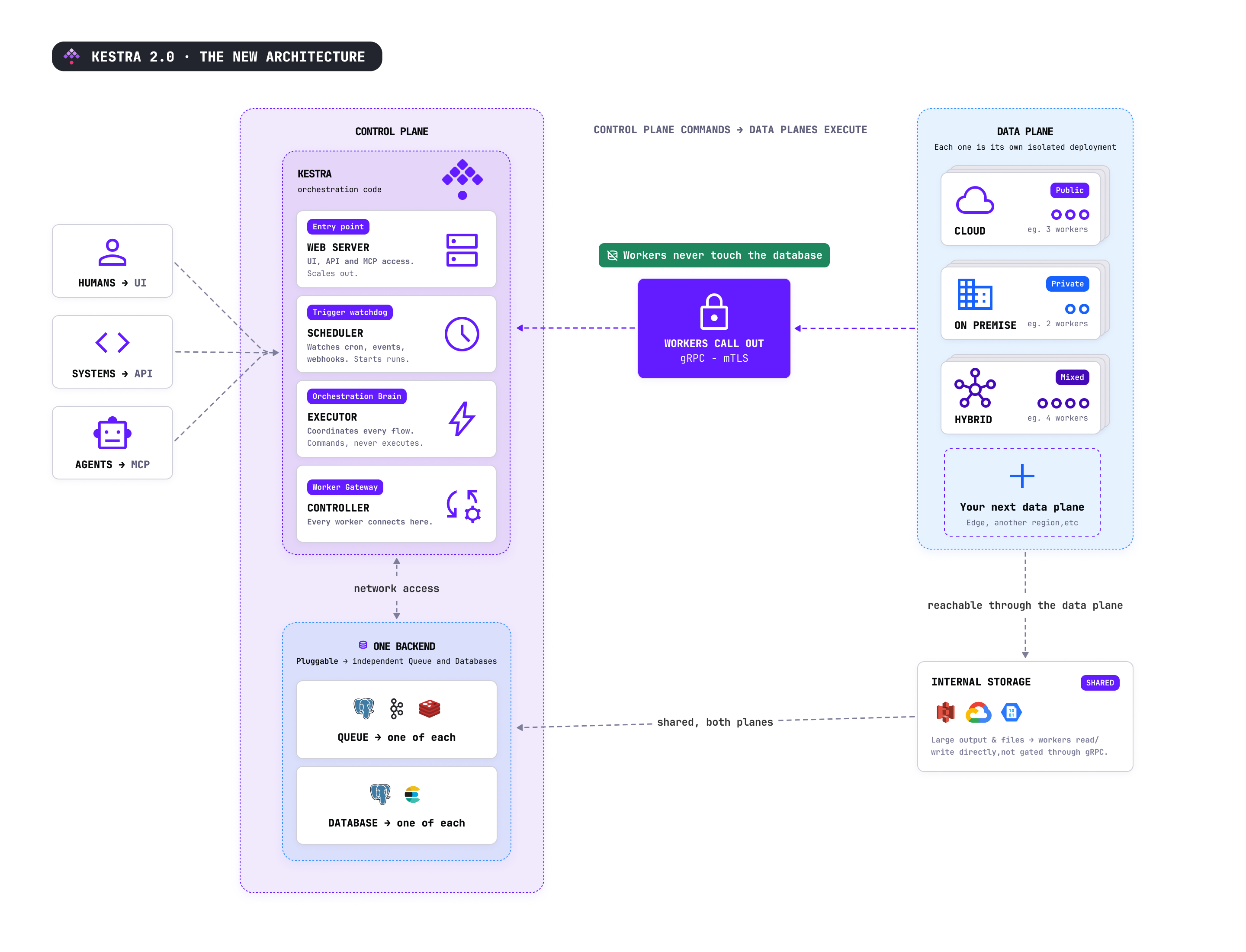 Kestra 2.0 Data Plane Architecture Kestra 2.0 Data Plane Architecture