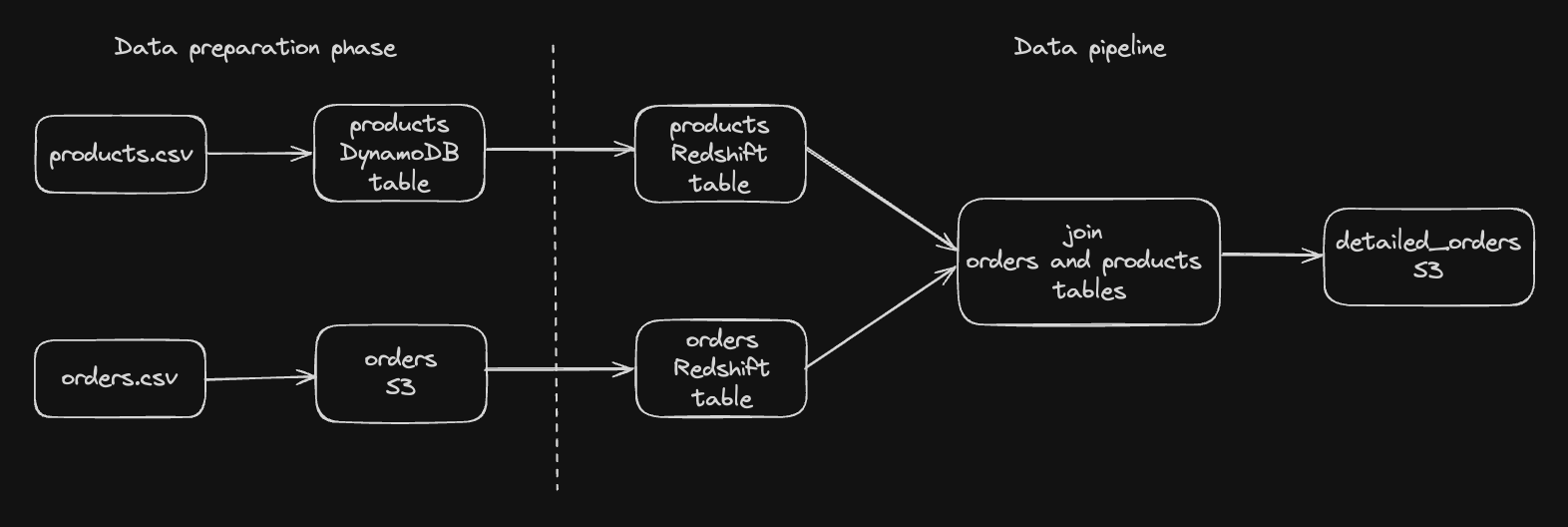 aws_data_pipeline