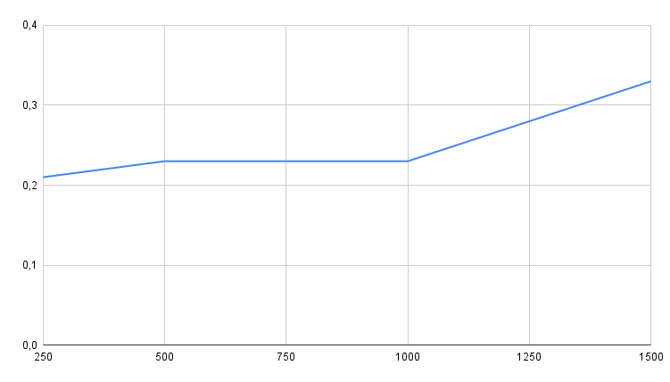 Kestra OSS Benchmark01 results Kestra OSS - Benchmark01