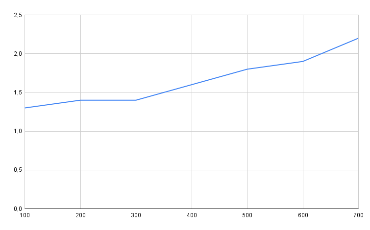Kestra EE Benchmark02 results Kestra EE - Benchmark02