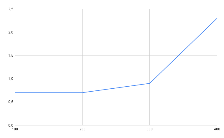 Kestra OSS Benchmark02 results Kestra OSS - Benchmark02