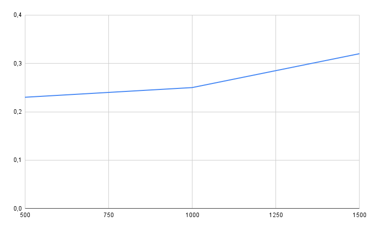 Kestra OSS Benchmark04 with small messages results Kestra OSS - Benchmark04 - Small messages