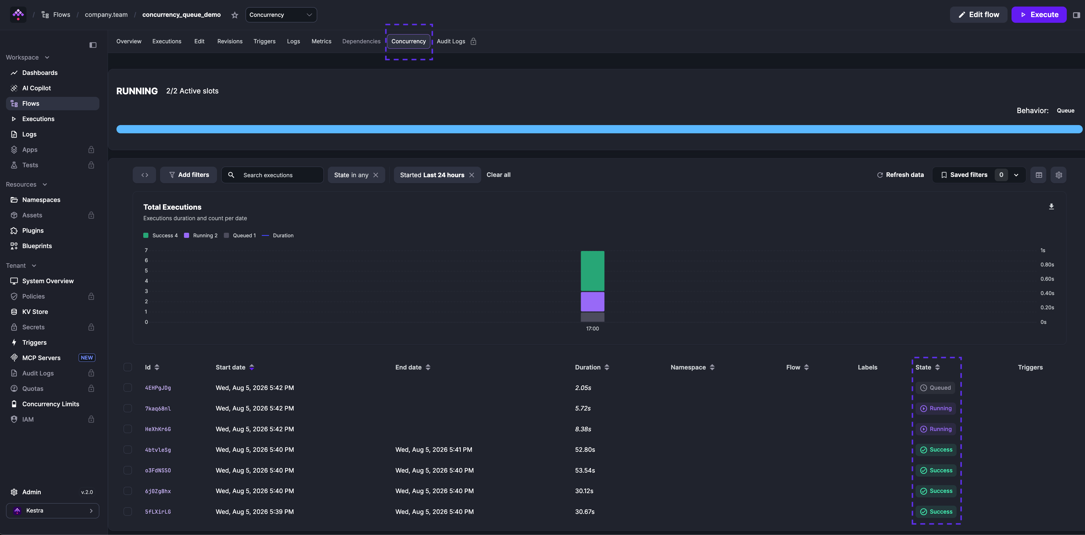 Flow Concurrency tab showing 2 of 2 active slots filled with one execution queued