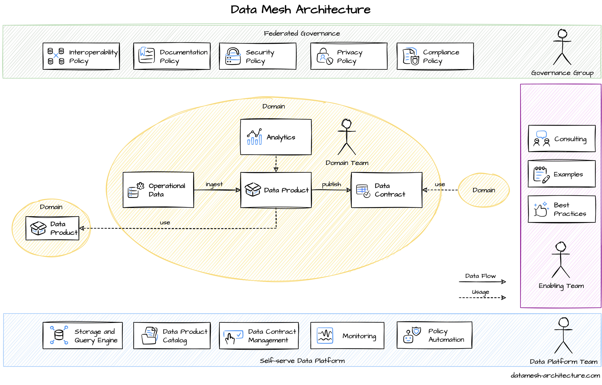 data mesh