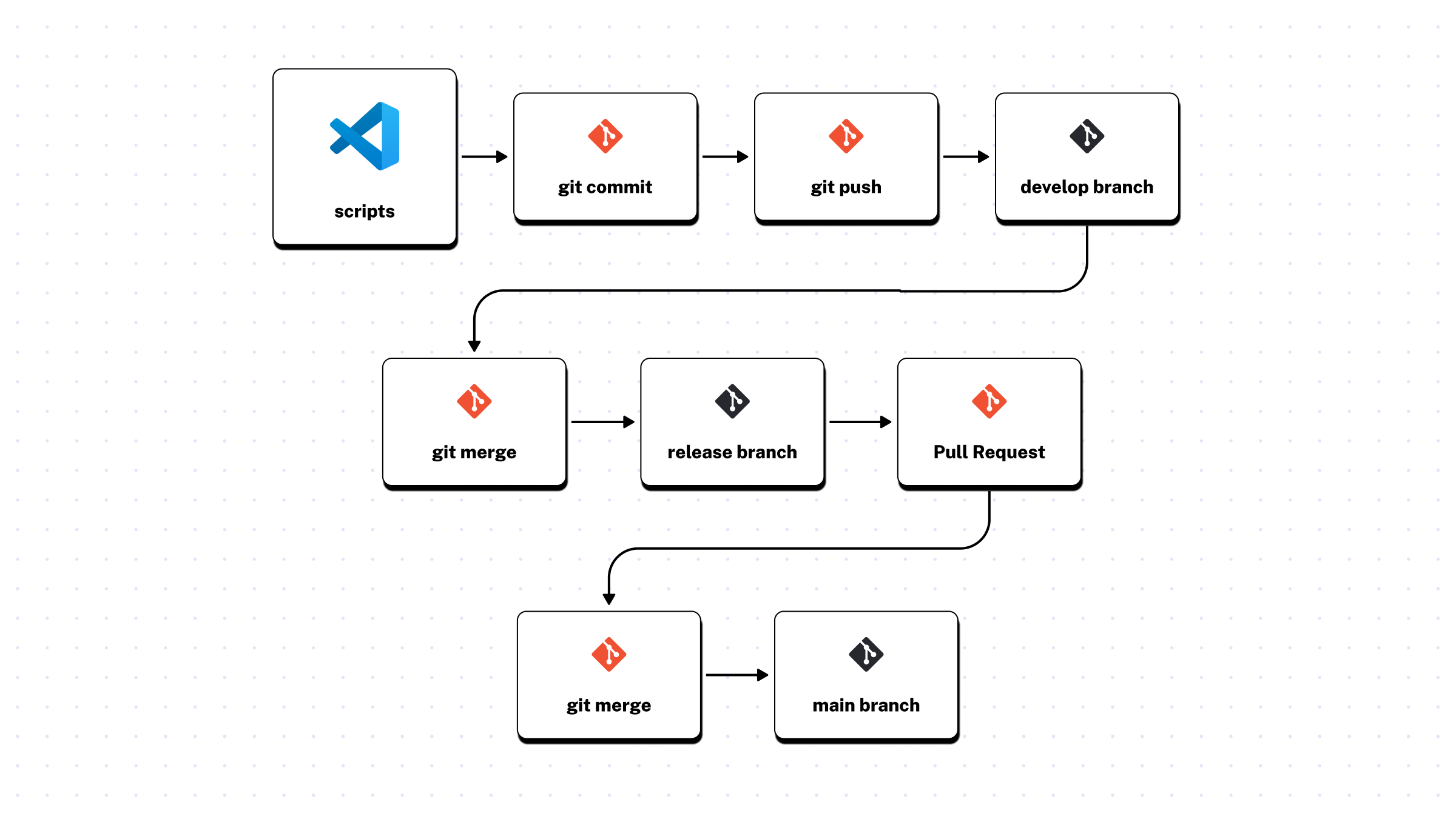 dev workflow