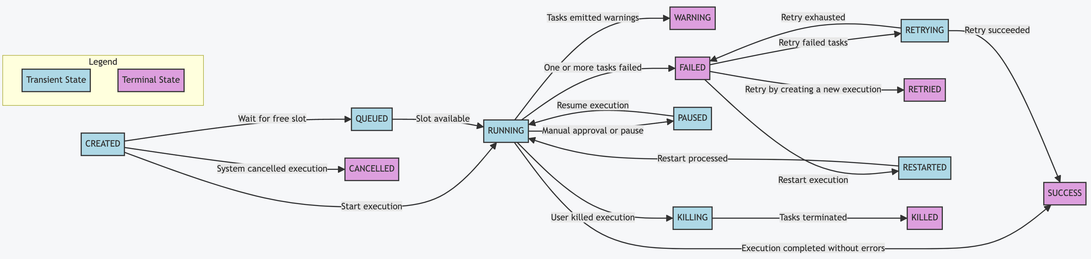 Diagram showing all possible execution states and the transitions between them