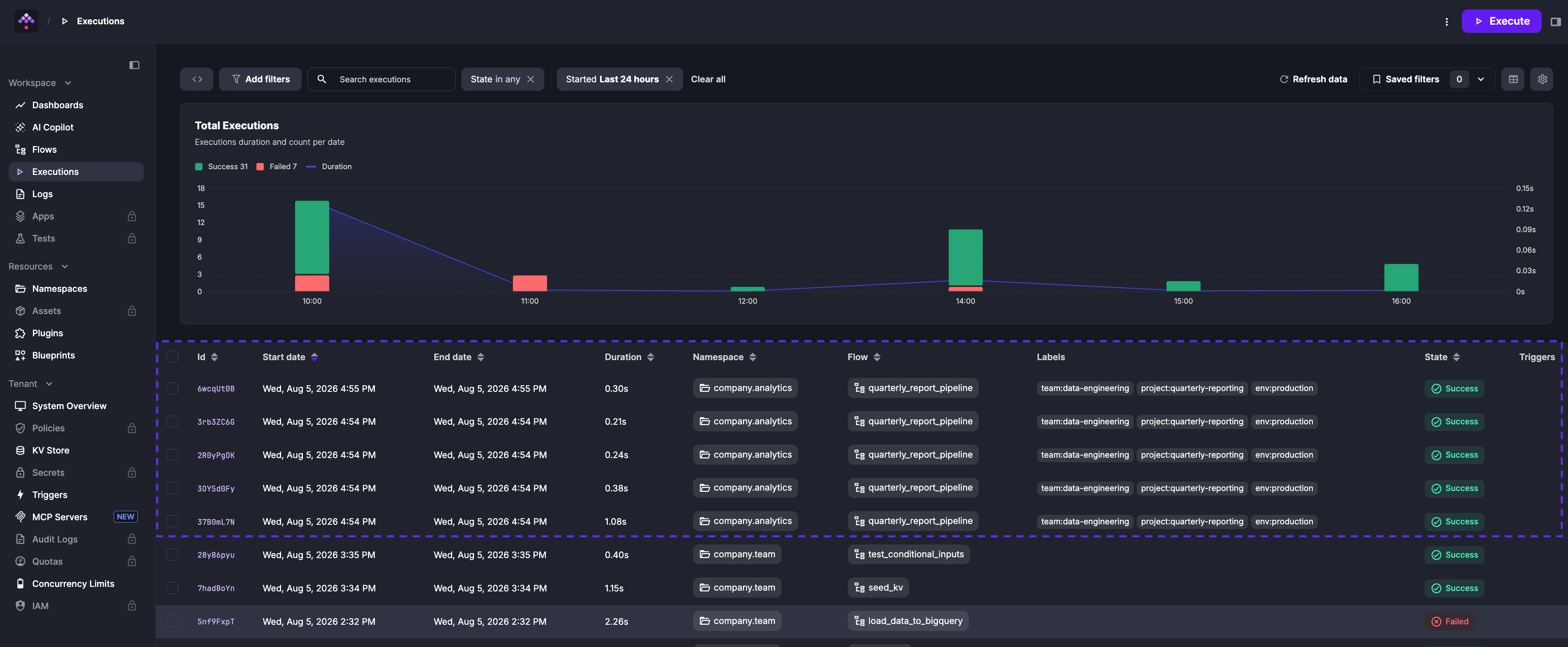 Executions list showing multiple runs with the same labels propagated from the flow