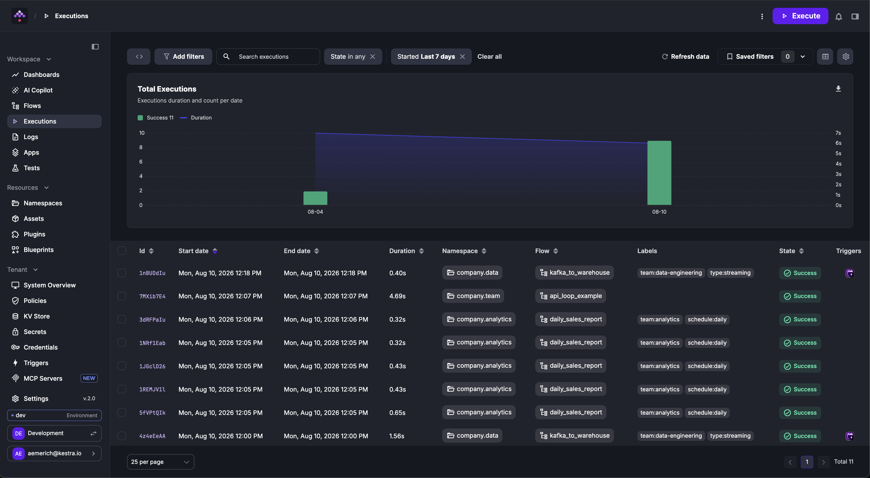 Kestra User Interface Executions Page