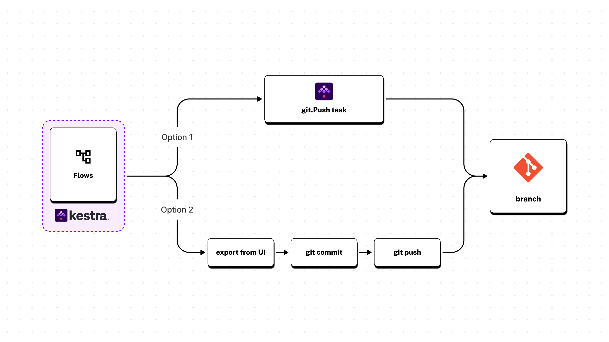 git ops