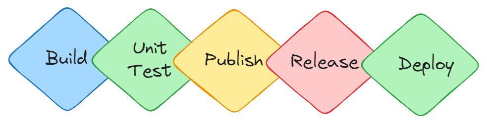 A use of GitHub Actions by Federico Trotta