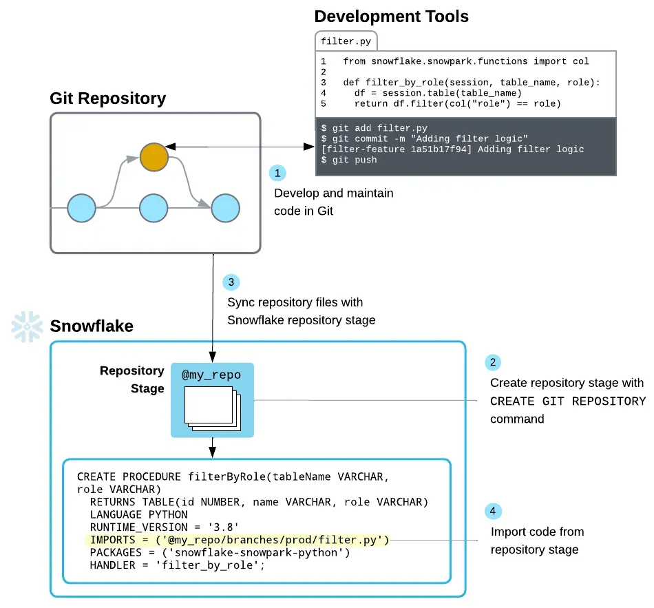 Using Snowflake Git + Kestra to Automate Pipelines