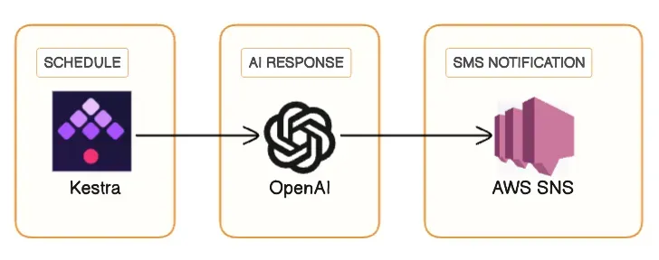 How I Use OpenAI’s GPT-4 To Stay In Touch With My Mum More Consistently
