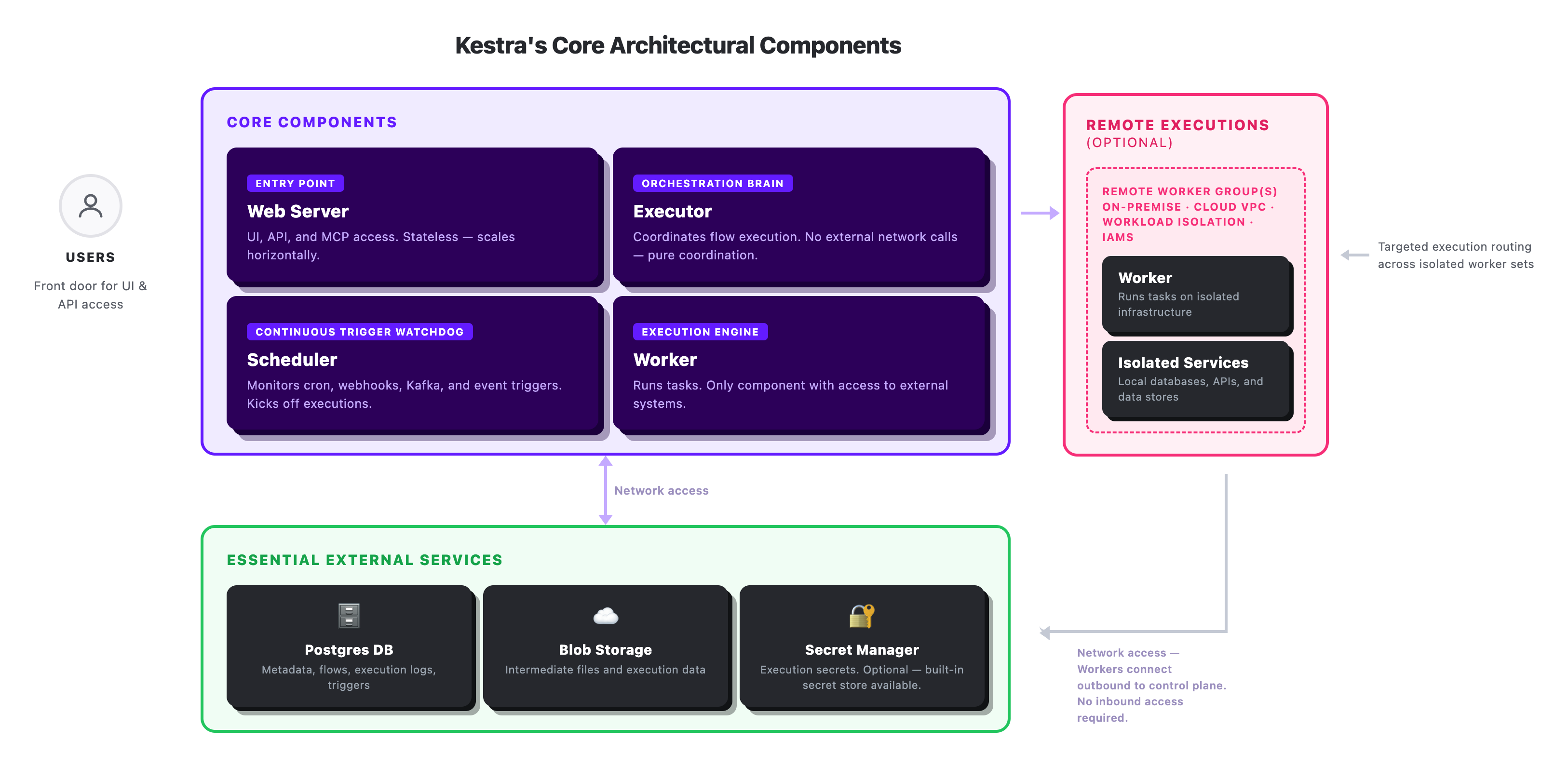 Kestra core architectural components: webserver, scheduler, executor, and worker, with essential external services and optional remote worker groups