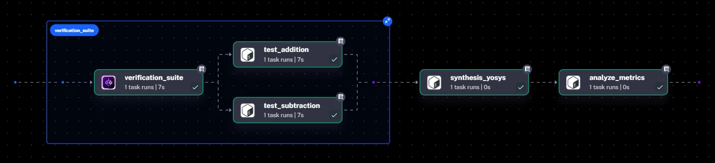 Kestra flow graph of an EDA pipeline running parallel Verilator verification followed by Yosys synthesis and a PPA quality gate