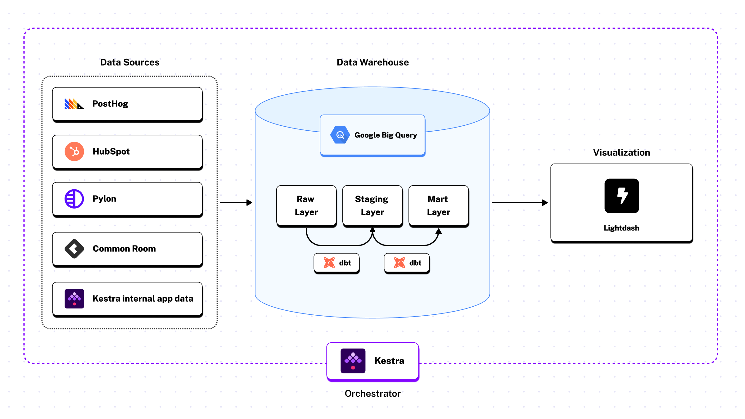 Kestra's internal analytics architecture