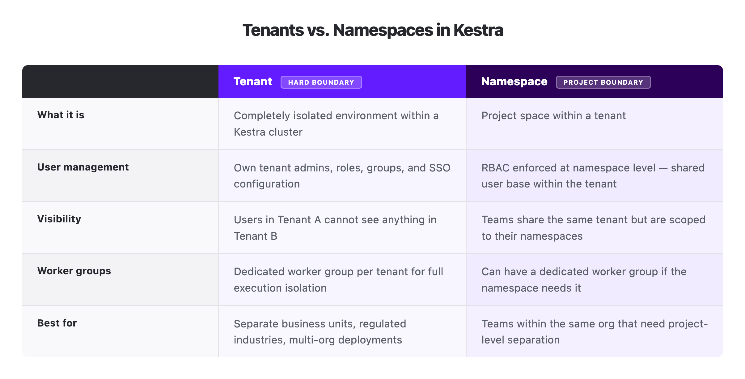 Tenants vs. Namespaces in Kestra