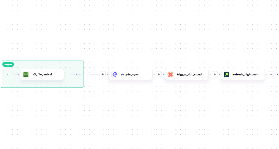 Kestra Assets lineage view showing the full pipeline: S3 bucket → Airbyte sync → dbt models → Hightouch sync → Salesforce CRM
