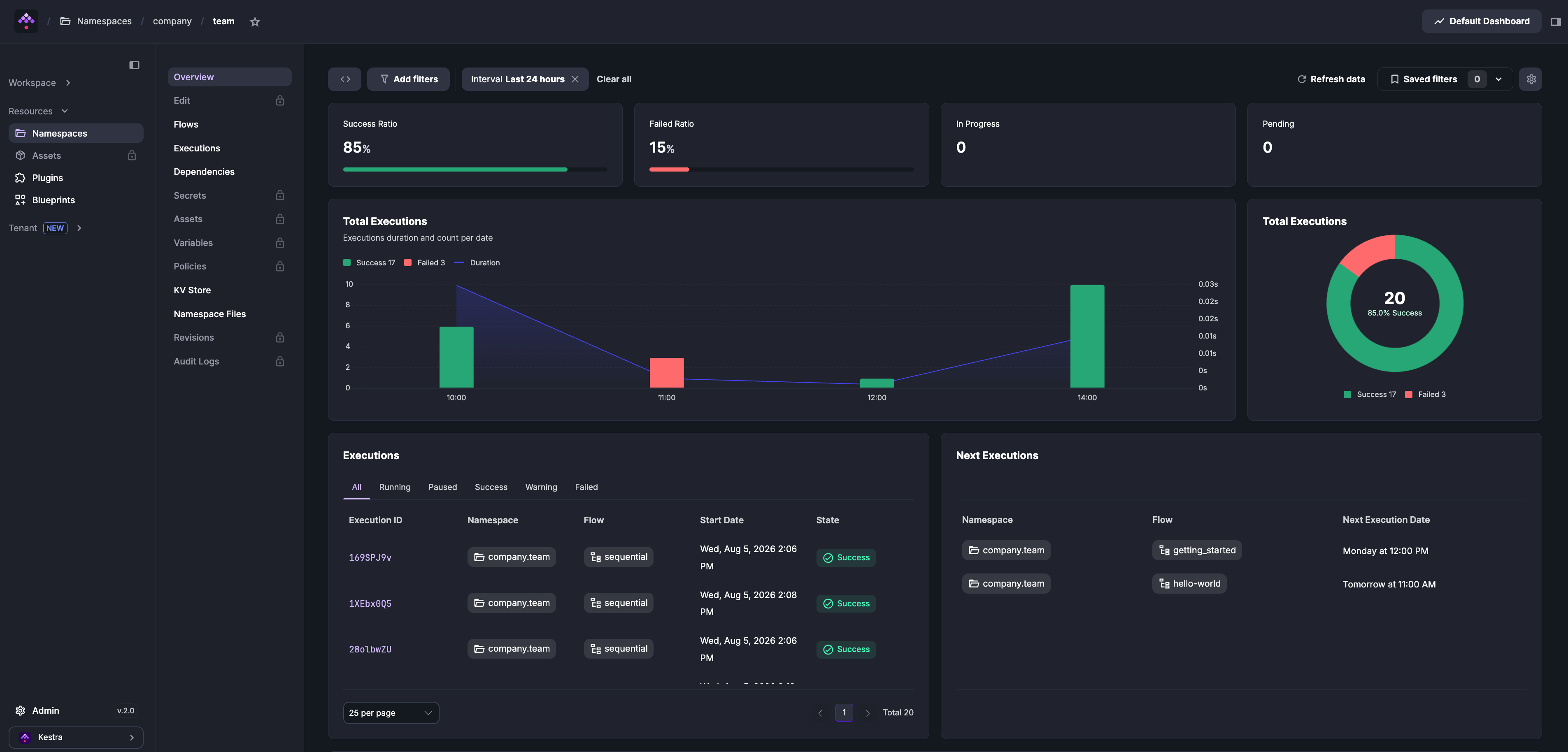 Namespace overview with execution dashboards and sidebar tabs