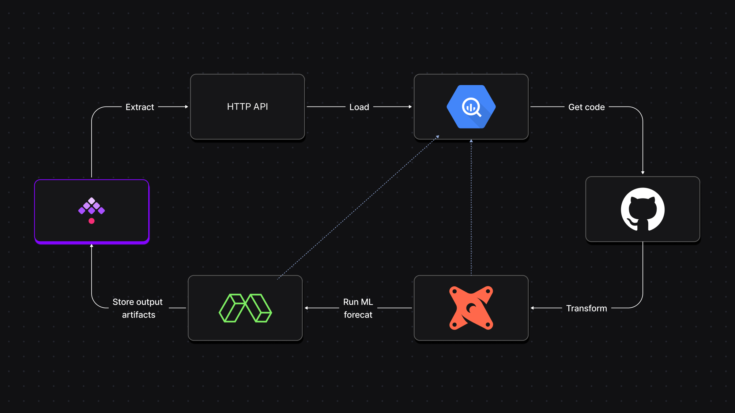 serverless_flow