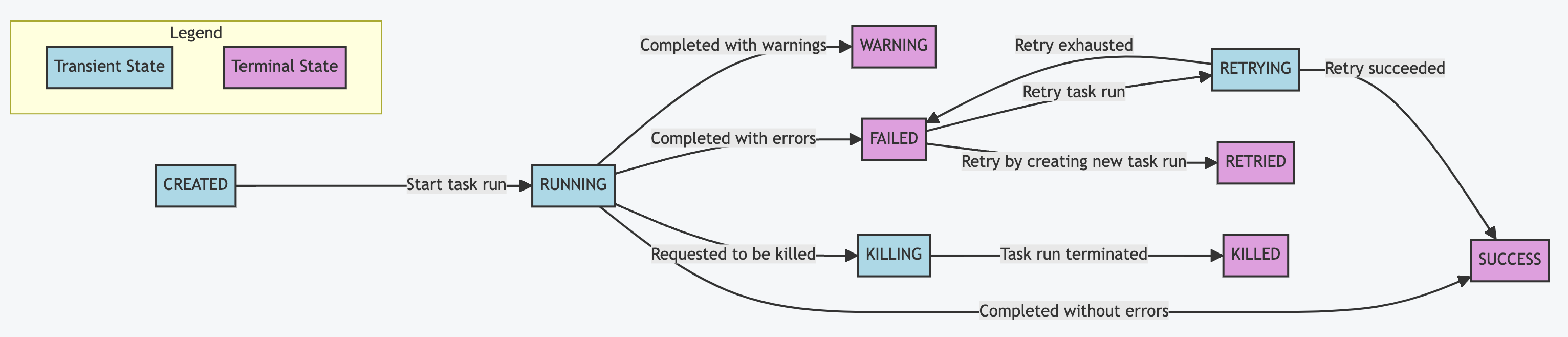 Diagram showing all possible task run states and the transitions between them